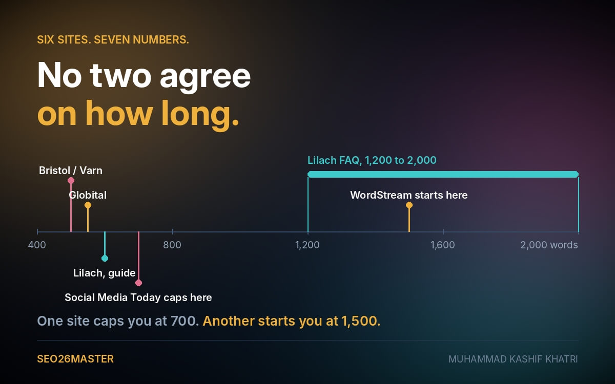 Scale from 400 to 2,000 words marking what six guest post guidelines pages require, showing Social Media Today capping at 700 and WordStream starting at 1,500