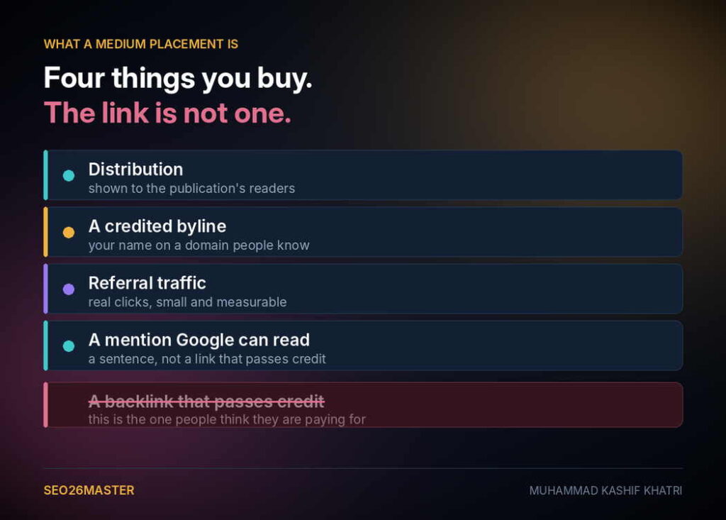 Four things a Medium placement gives you, with a backlink that passes credit crossed out