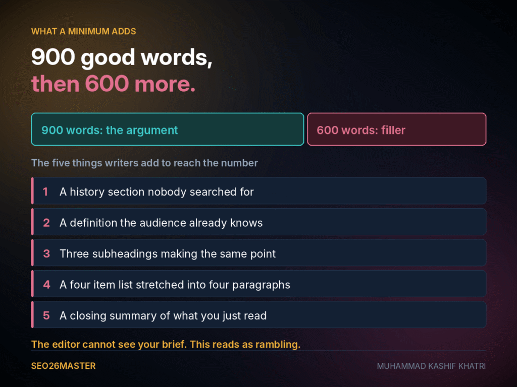 A 900 word article bar next to a 600 word filler bar, with the five things writers add to reach a word count minimum
