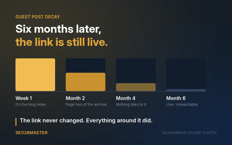 Bar chart showing a guest post losing reach from week one to month six after publication
