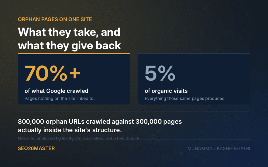 Orphan pages were over 70 percent of crawled URLs but produced only 5 percent of organic visits