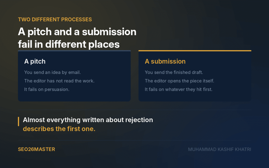 A pitch fails on persuasion, a submission fails on whatever the editor hits first