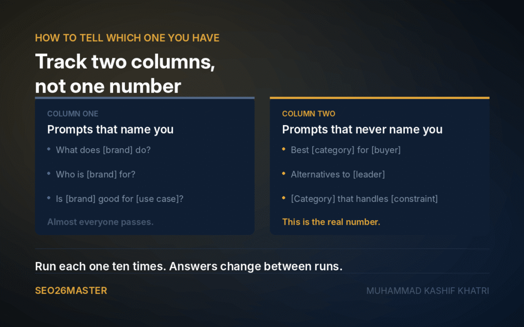 Two tracking columns, prompts that name your brand and prompts that never name it