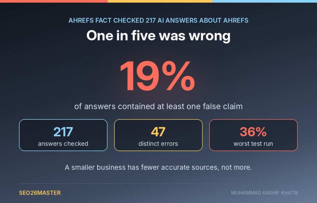 Ahrefs fact checked 217 AI answers about itself and 19 percent contained at least one false claim