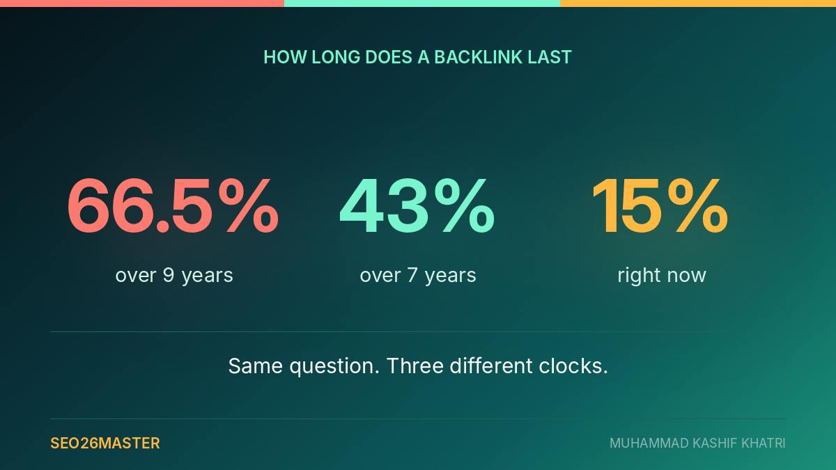 Three link rot studies giving 66.5%, 43% and 15%, measured over nine years, seven years and right now