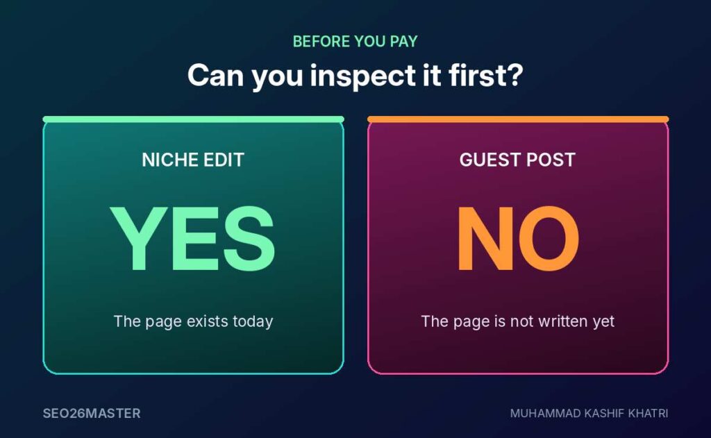 A niche edit page can be inspected before payment because it already exists, a guest post page cannot because it is not written yet
