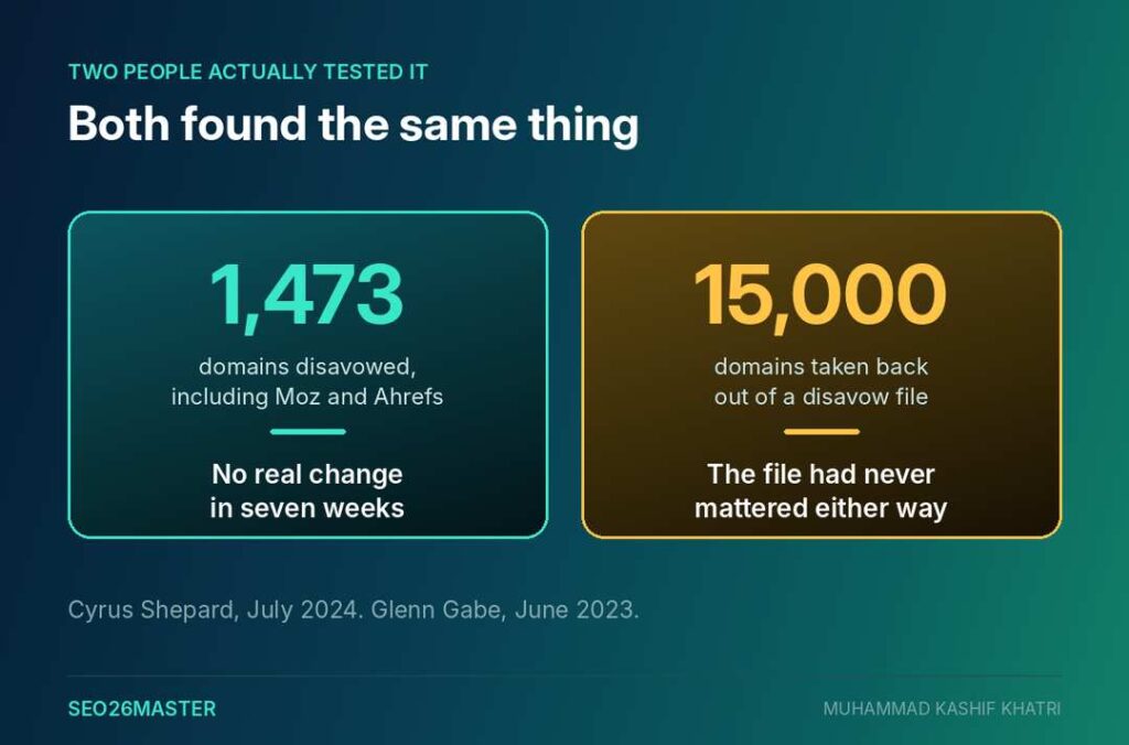 Two disavow experiments, 1,473 domains disavowed with no real change and 15,000 domains removed with no effect either way