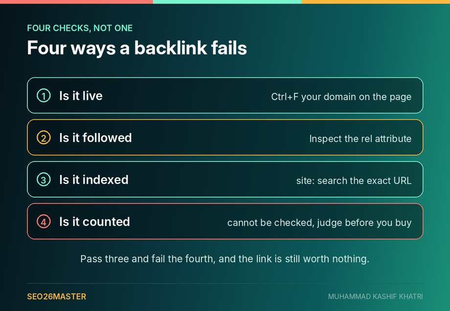 The four checks for a backlink: is it live, is it followed, is it indexed, and is Google counting it