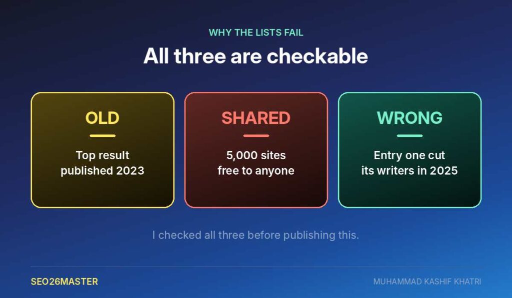 Three reasons guest post lists fail, old with top result published 2023, shared with 5000 sites free to anyone, wrong with entry one cutting its writers in 2025