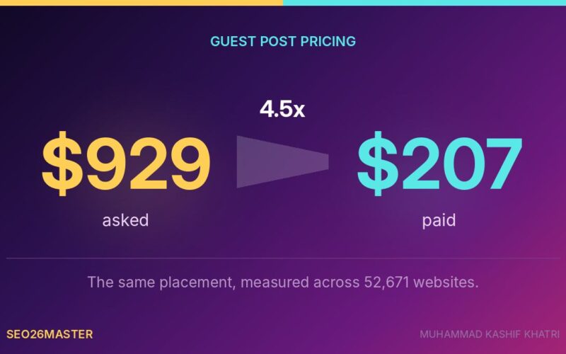 Guest post pricing compared, 929 dollars asked against 207 dollars actually paid, a gap of four and a half times
