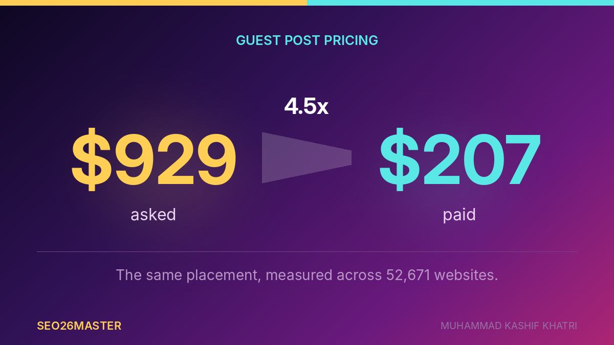 Guest post pricing compared, 929 dollars asked against 207 dollars actually paid, a gap of four and a half times