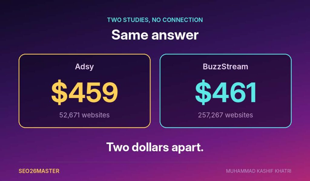 Two independent studies agreeing on guest post price, Adsy at 459 dollars across 52,671 websites and BuzzStream at 461 dollars across 257,267 websites