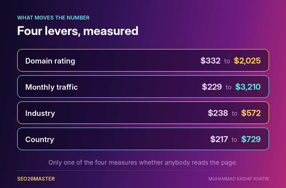 Four things that move guest post price, domain rating, monthly traffic, industry and country, with the price range for each