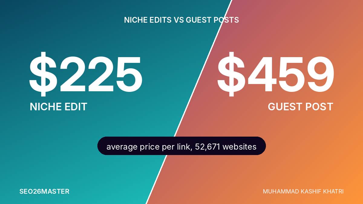 Niche edits vs guest posts price comparison, $225 average per niche edit and $459 average per guest post