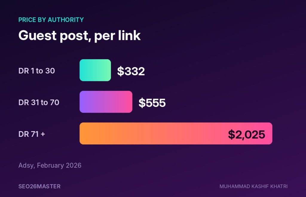 Guest post price by Domain Rating band, $332 for DR 1 to 30, $555 for DR 31 to 70, $2,025 for DR 71 and above