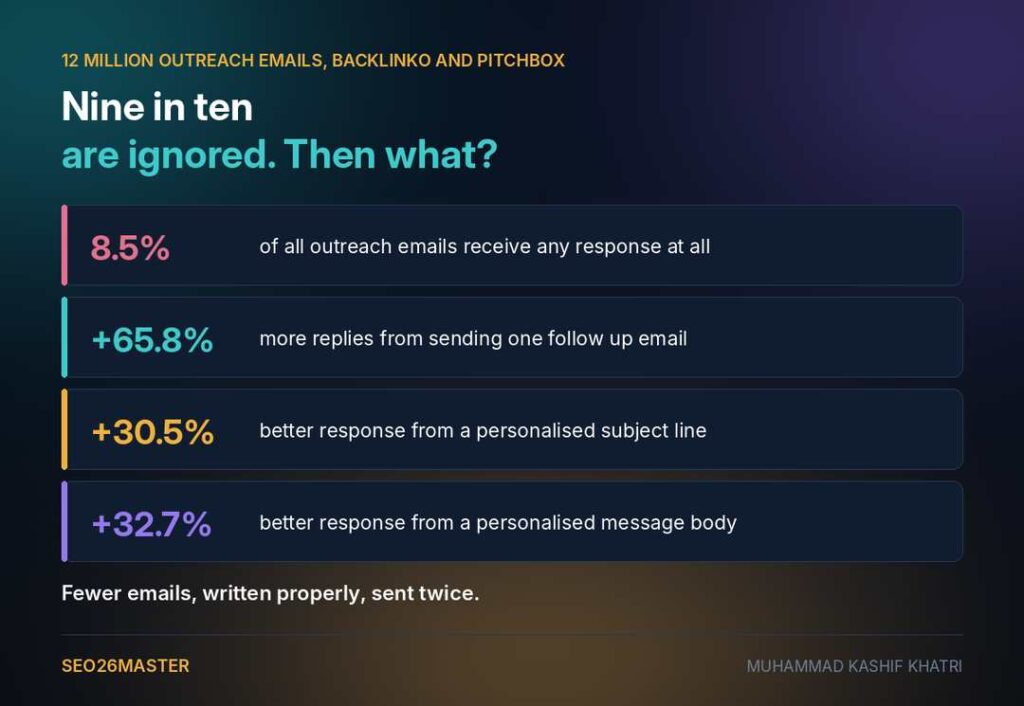 Outreach email response rates from a study of 12 million emails
