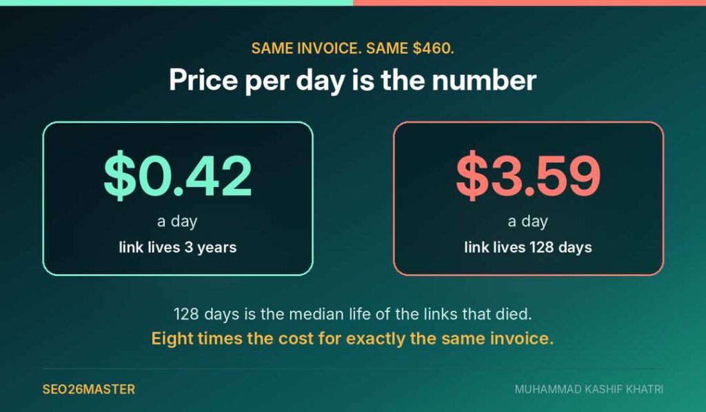 The same $460 placement costs 42 cents a day if it lives three years, or $3.59 a day if it lives 128 days