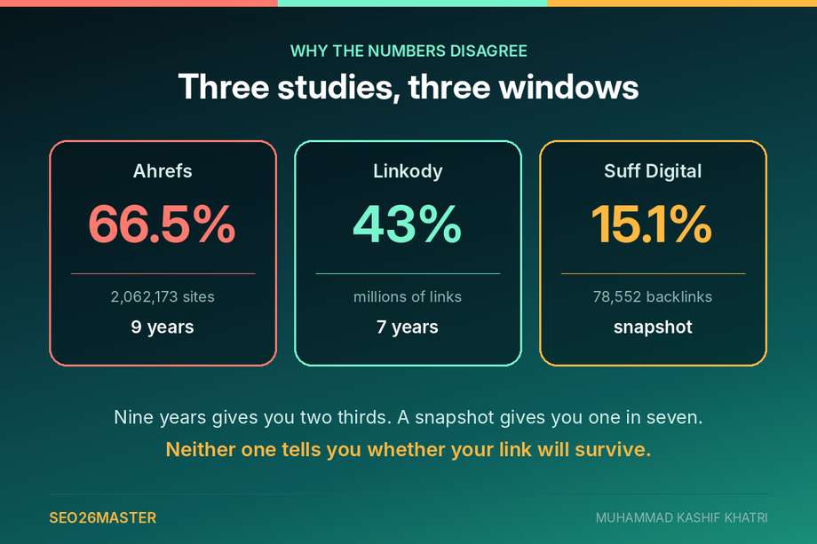 Ahrefs 66.5% across 2,062,173 sites, Linkody 43% over seven years, Suff Digital 15.1% as a snapshot