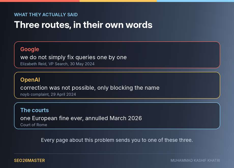 What Google, OpenAI and the courts have actually said about correcting wrong AI answers