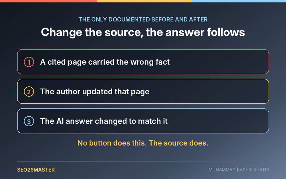 A cited page was corrected and the AI answer changed to match it, the only documented before and after