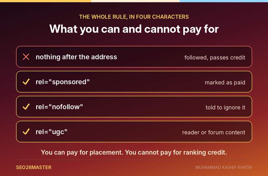 A followed link cannot be paid for under Google policy, while sponsored, nofollow and ugc tagged links can